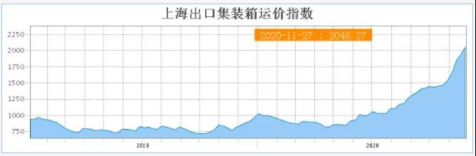 歐洲漲170%，地中海漲203%！全航線普漲，未來一個月運價持續(xù)走高！