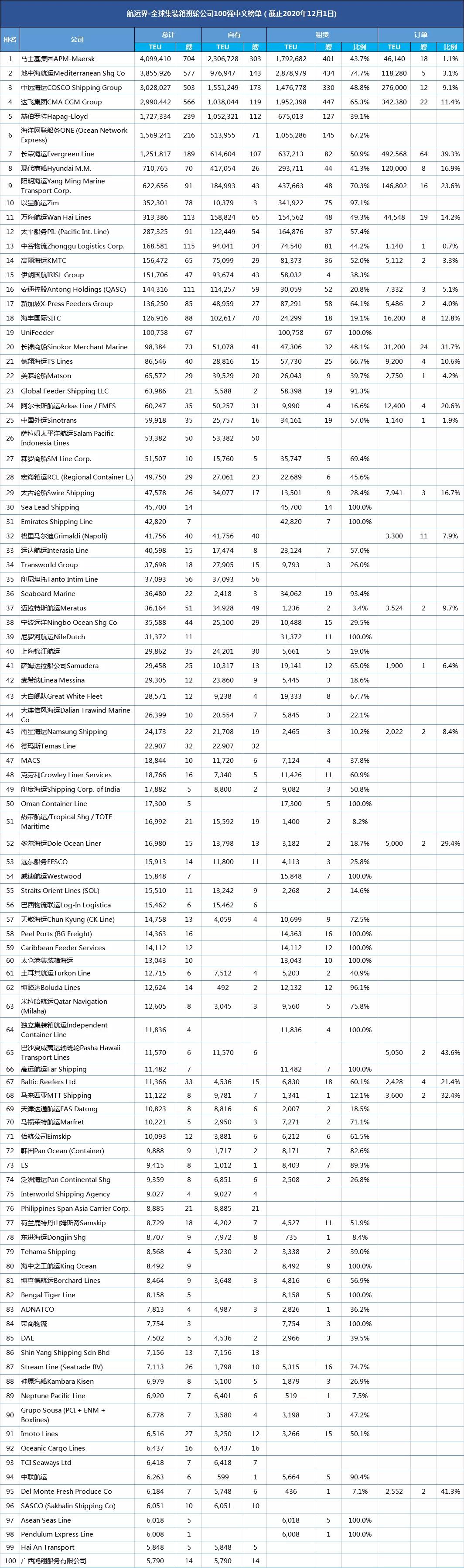2020年三季度最掙錢的全球班輪公司top100