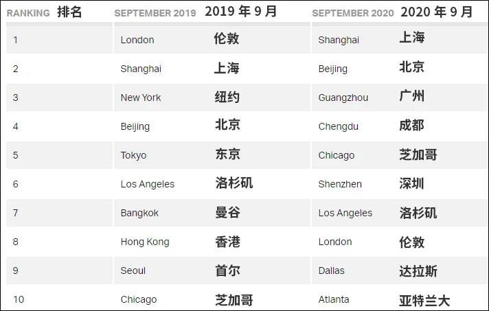 取代倫敦，上海成世界最大航空樞紐
