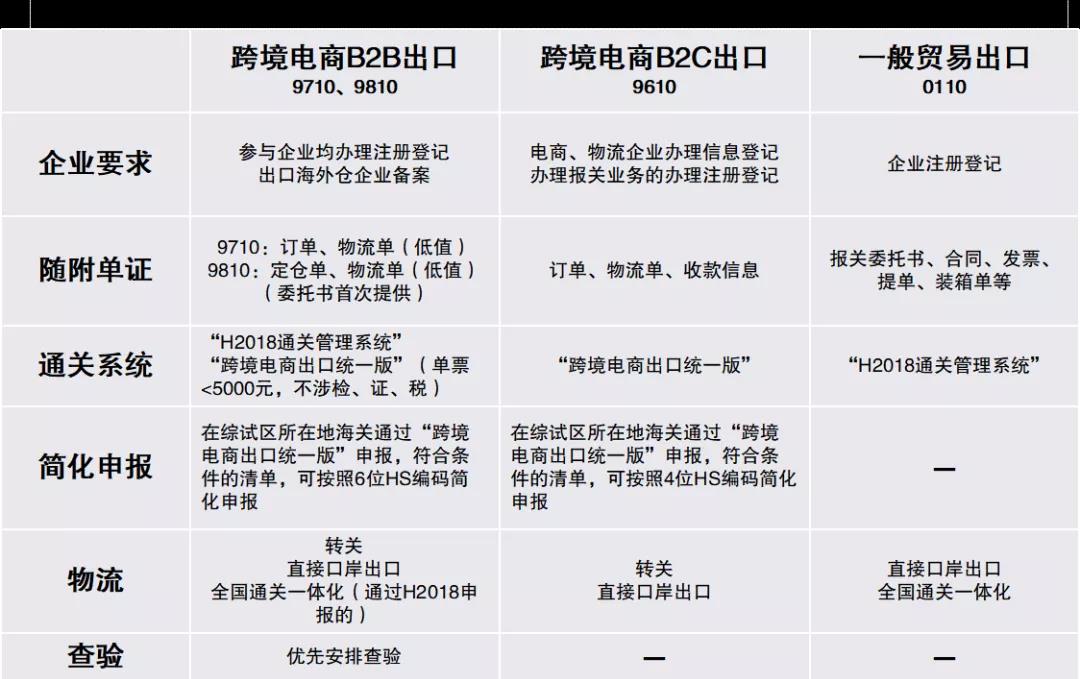 跨境電商9710、9810模式是什么？一文了解！