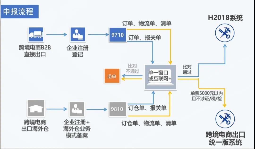 跨境電商9710、9810模式是什么？一文了解！