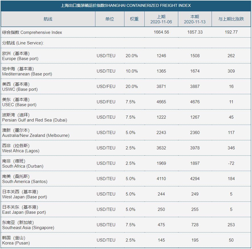 繼中國(guó)和美國(guó)之后，該國(guó)政府也約談9家船公司，要求降低暴漲的運(yùn)價(jià)并改善服務(wù)