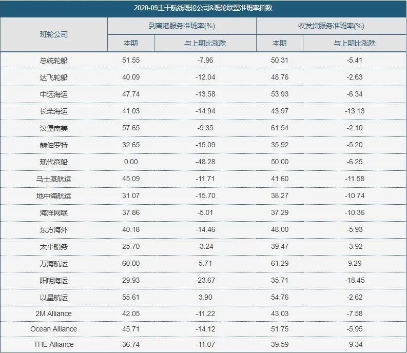 平均延遲時(shí)間近5天！集裝箱班輪準(zhǔn)班率連連下降，哪家船司的準(zhǔn)點(diǎn)率比較高？