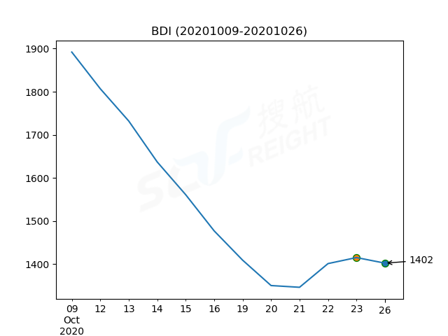 2020年10月26日BDI指數(shù)報(bào)1402點(diǎn)，較前一交易日下跌13點(diǎn)