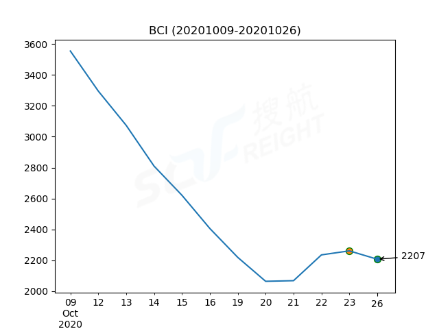 2020年10月26日BDI指數(shù)報(bào)1402點(diǎn)，較前一交易日下跌13點(diǎn)