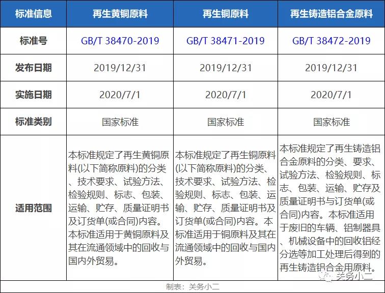 11月起，這三類再生原料不屬于固體廢物，允許自由進口