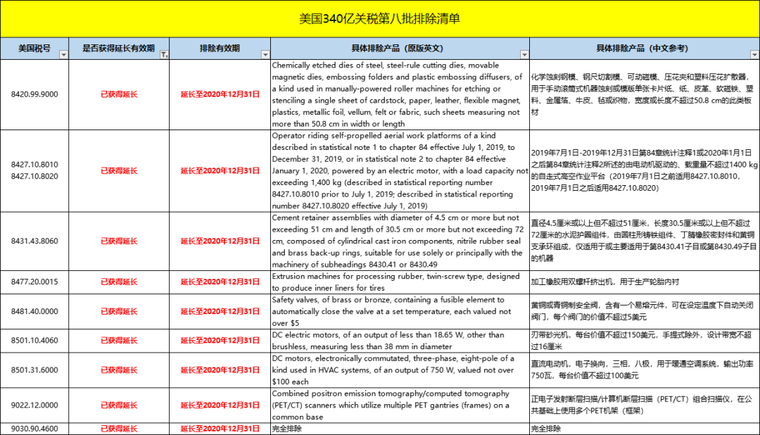 172項中國產(chǎn)品已恢復(fù)加征美元關(guān)稅25%！部分產(chǎn)品獲得延長！