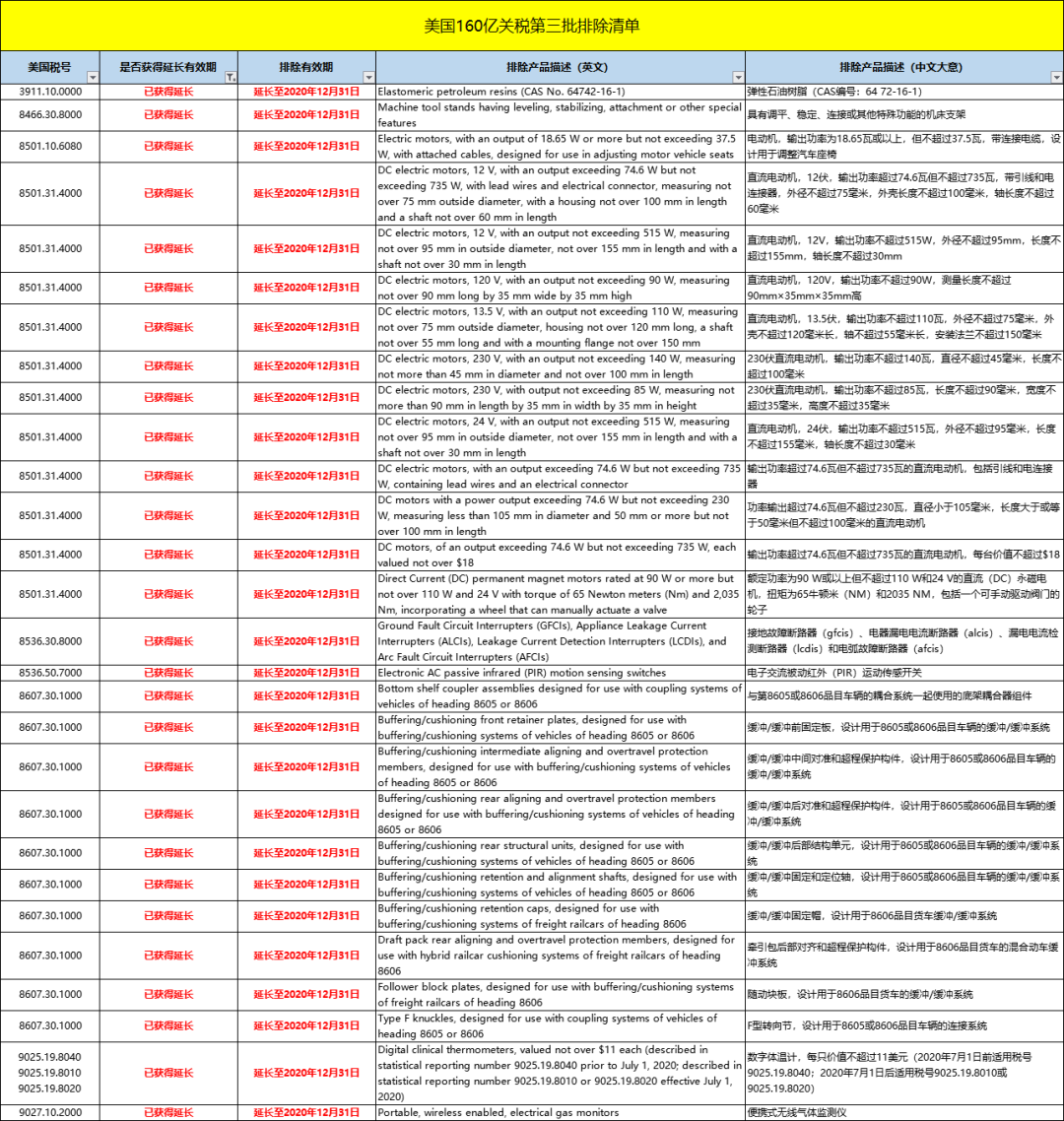 172項中國產(chǎn)品已恢復(fù)加征美元關(guān)稅25%！部分產(chǎn)品獲得延長！