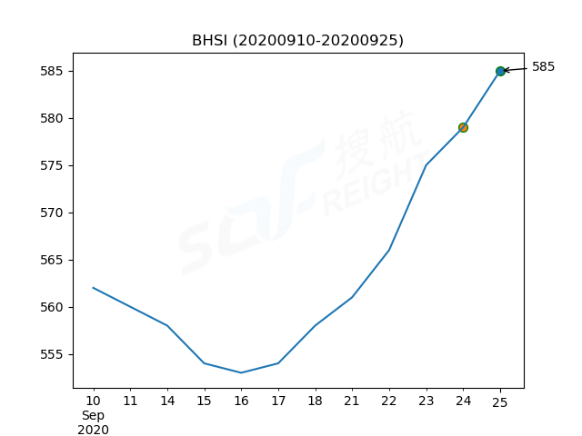 2020年9月25日BDI指數(shù)報(bào)1667點(diǎn)，較前一交易日上漲62點(diǎn)